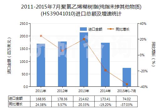 2011-2015年7月聚氯乙烯糊樹脂(純指未摻其他物質(zhì))(HS39041010)進口總額及增速統(tǒng)計